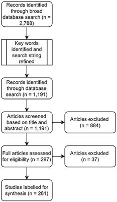 What's Stopping Knowledge Synthesis? A Systematic Review of Recent Practices in Research on Smallholder Diversity